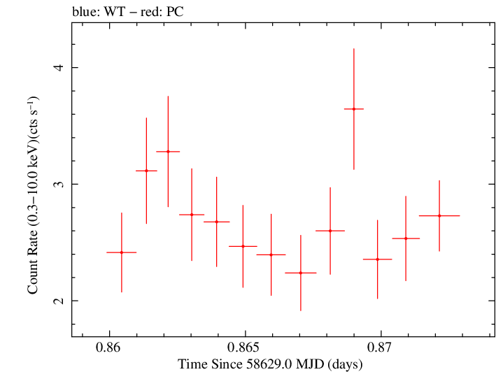 Swift light curve for Observation ID 00032971108