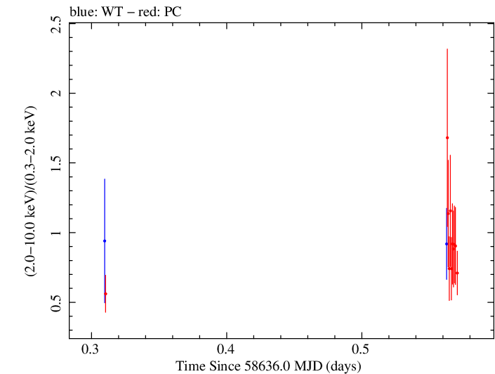 Swift hardness ratio for Observation ID 00032971109