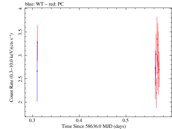 Swift light curve for Observation ID 00032971109