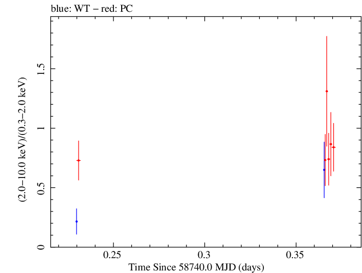 Swift hardness ratio for Observation ID 00032971111