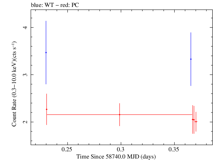Swift light curve for Observation ID 00032971111