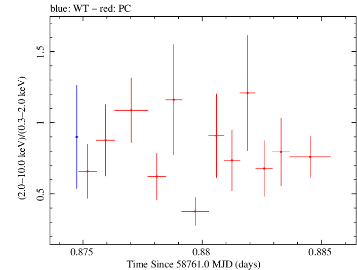Swift hardness ratio for Observation ID 00032971112