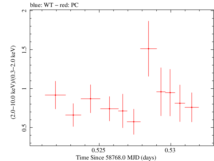 Swift hardness ratio for Observation ID 00032971113