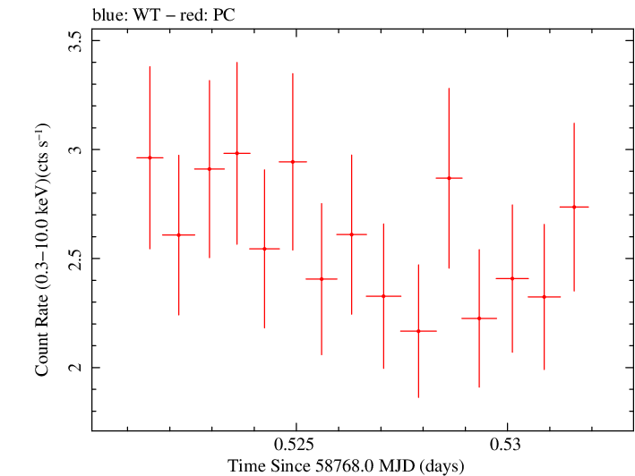 Swift light curve for Observation ID 00032971113