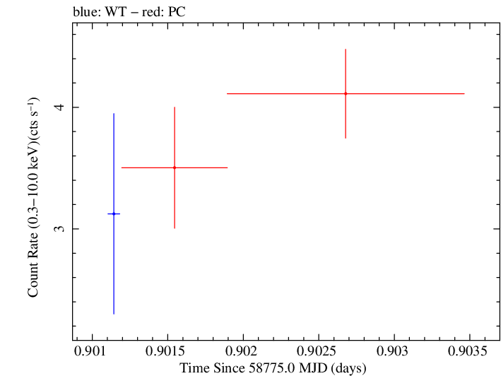 Swift light curve for Observation ID 00032971114