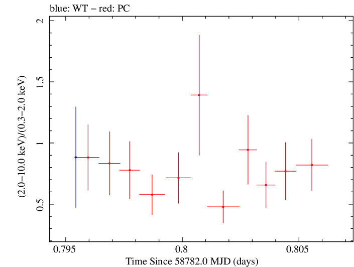 Swift hardness ratio for Observation ID 00032971115