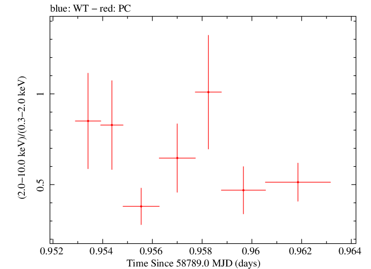 Swift hardness ratio for Observation ID 00032971116