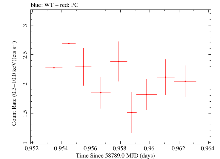 Swift light curve for Observation ID 00032971116