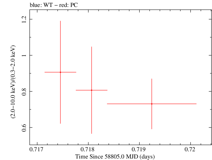 Swift hardness ratio for Observation ID 00032971117