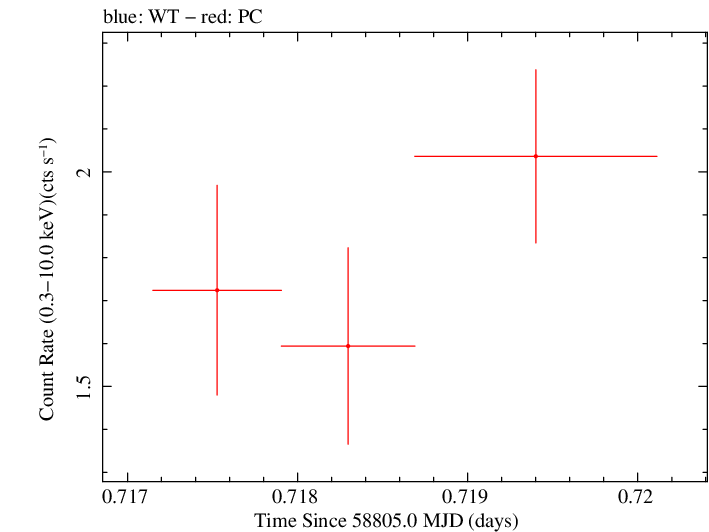 Swift light curve for Observation ID 00032971117