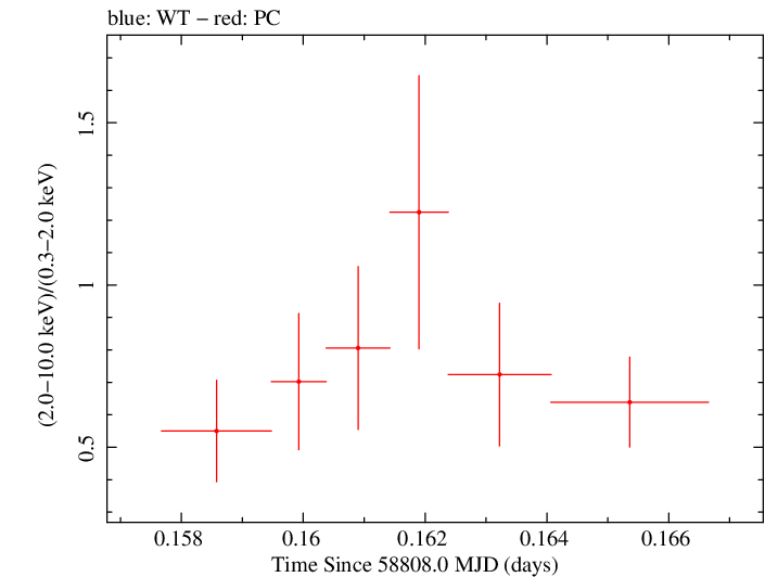 Swift hardness ratio for Observation ID 00032971119