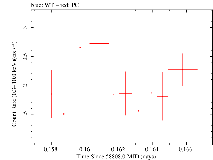 Swift light curve for Observation ID 00032971119