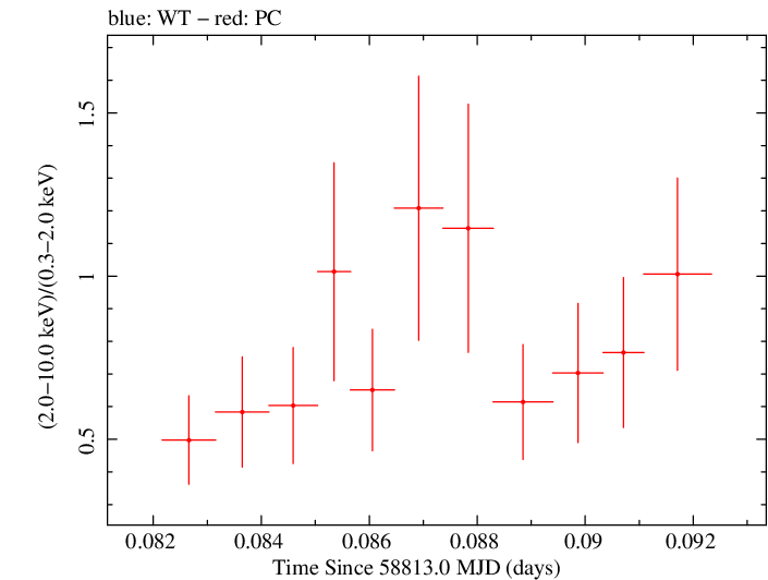 Swift hardness ratio for Observation ID 00032971120