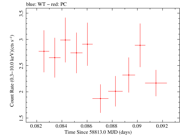 Swift light curve for Observation ID 00032971120
