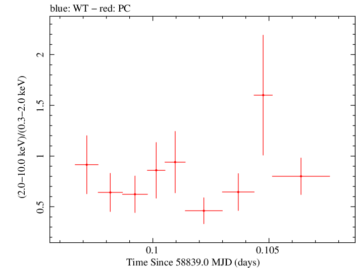 Swift hardness ratio for Observation ID 00032971121
