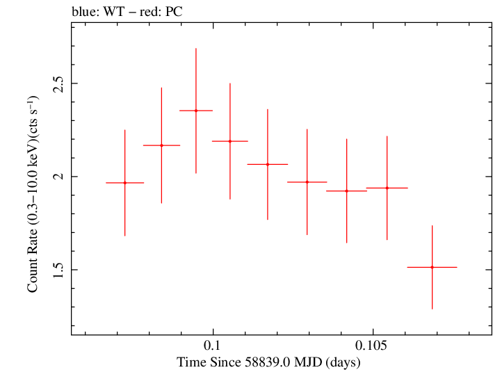 Swift light curve for Observation ID 00032971121