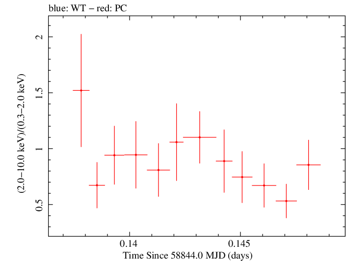 Swift hardness ratio for Observation ID 00032971122
