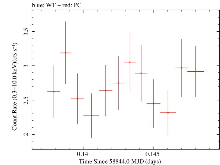 Swift light curve for Observation ID 00032971122