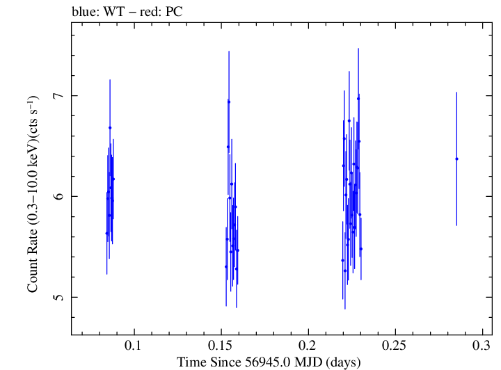 Swift light curve for Observation ID 00033484001