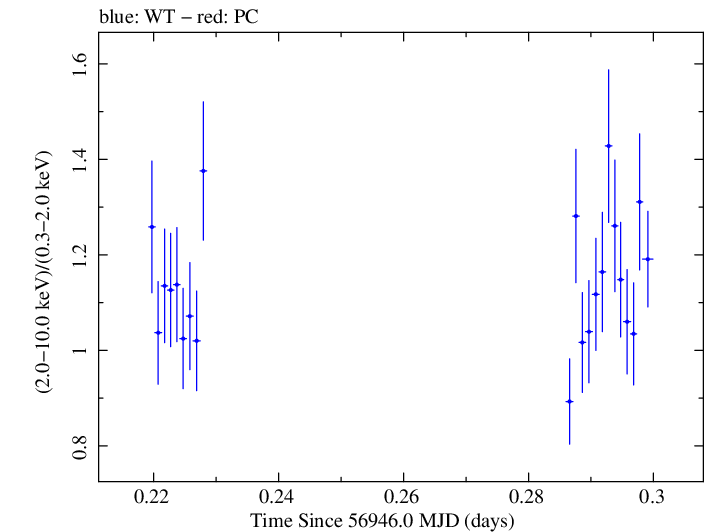 Swift hardness ratio for Observation ID 00033484002