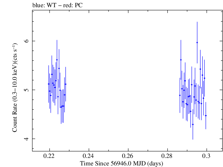 Swift light curve for Observation ID 00033484002