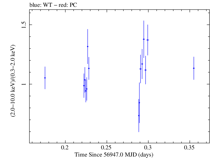 Swift hardness ratio for Observation ID 00033484003