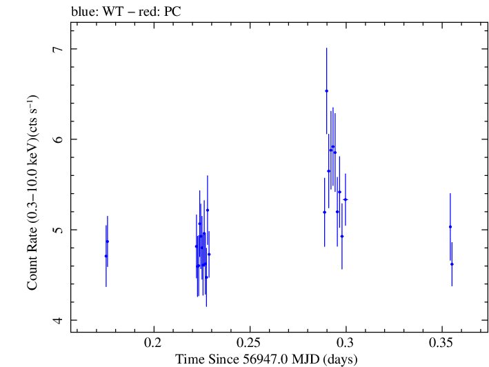 Swift light curve for Observation ID 00033484003