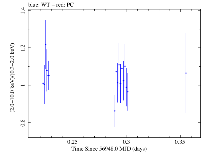 Swift hardness ratio for Observation ID 00033484004