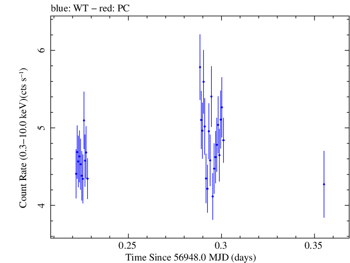 Swift light curve for Observation ID 00033484004