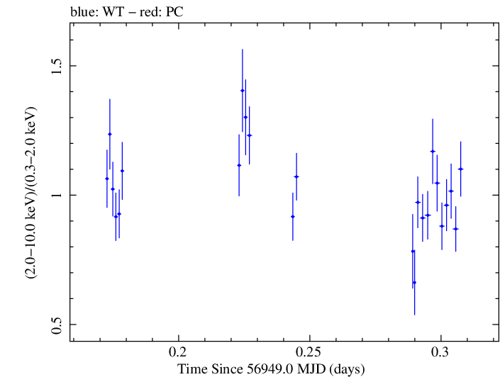 Swift hardness ratio for Observation ID 00033484005