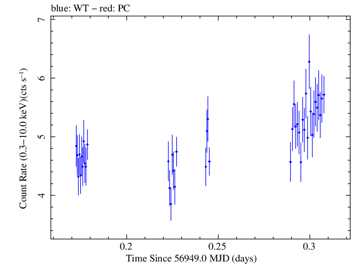 Swift light curve for Observation ID 00033484005