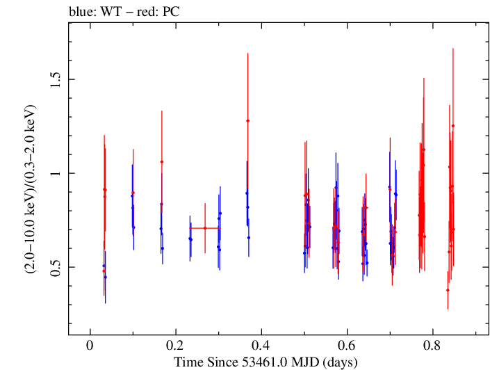 Swift hardness ratio for Observation ID 00035061001