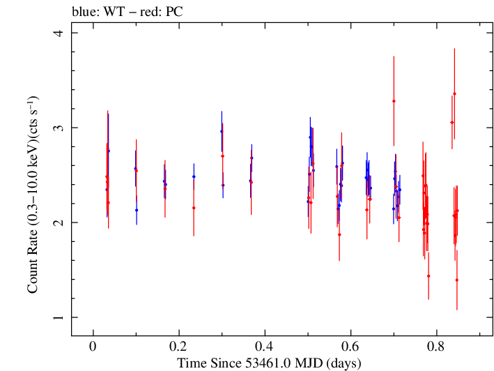 Swift light curve for Observation ID 00035061001