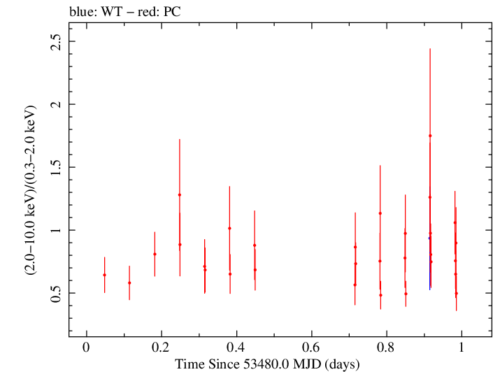 Swift hardness ratio for Observation ID 00035061002