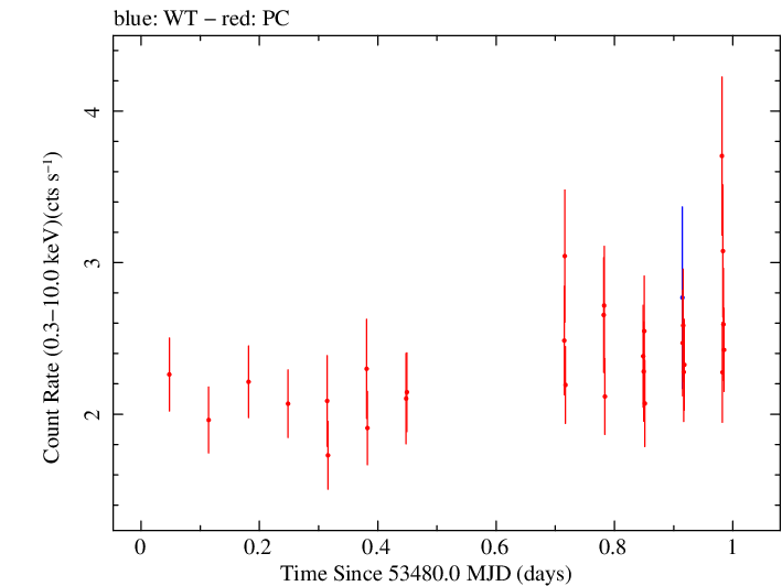 Swift light curve for Observation ID 00035061002