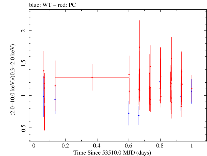 Swift hardness ratio for Observation ID 00035061003