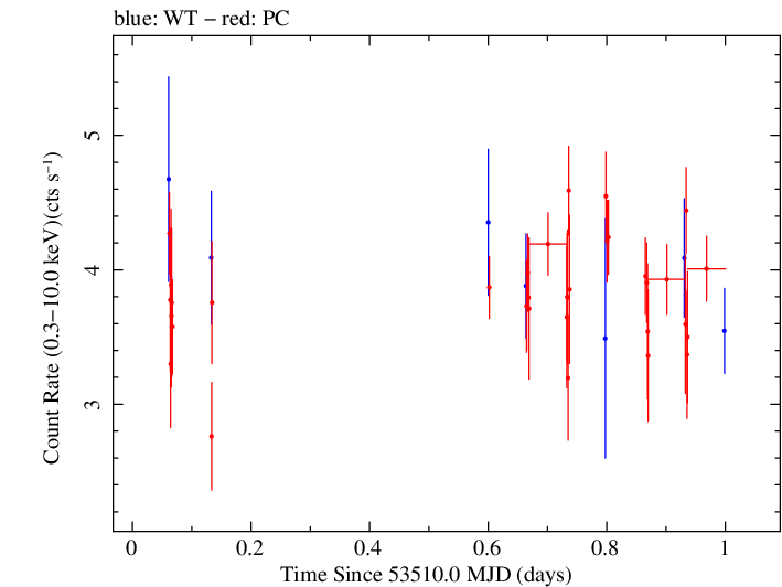 Swift light curve for Observation ID 00035061003