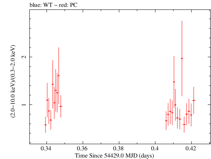 Swift hardness ratio for Observation ID 00035061004
