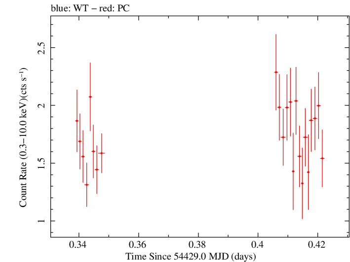 Swift light curve for Observation ID 00035061004