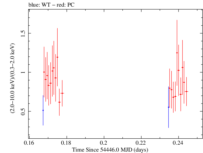 Swift hardness ratio for Observation ID 00035061005