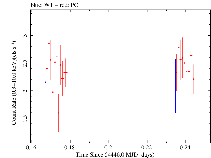 Swift light curve for Observation ID 00035061005