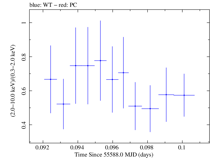 Swift hardness ratio for Observation ID 00035061006