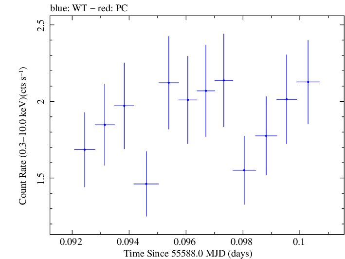 Swift light curve for Observation ID 00035061006