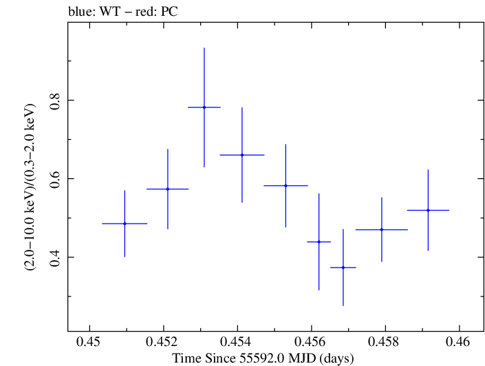 Swift hardness ratio for Observation ID 00035061007