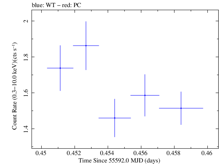 Swift light curve for Observation ID 00035061007