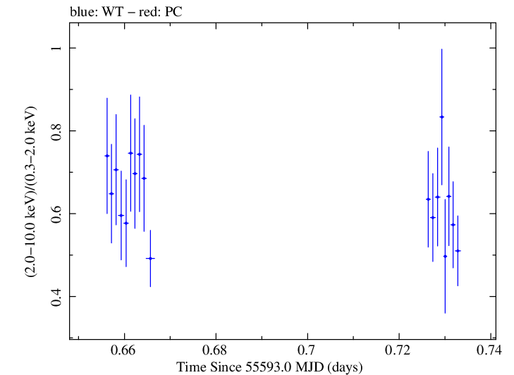 Swift hardness ratio for Observation ID 00035061008