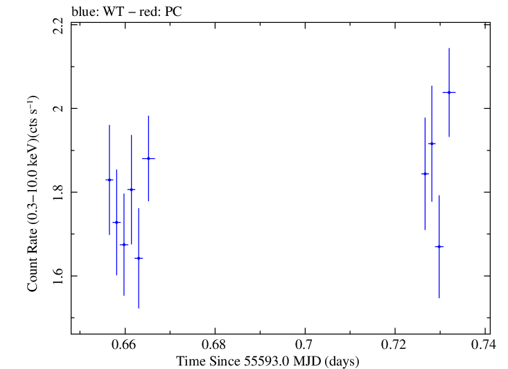 Swift light curve for Observation ID 00035061008
