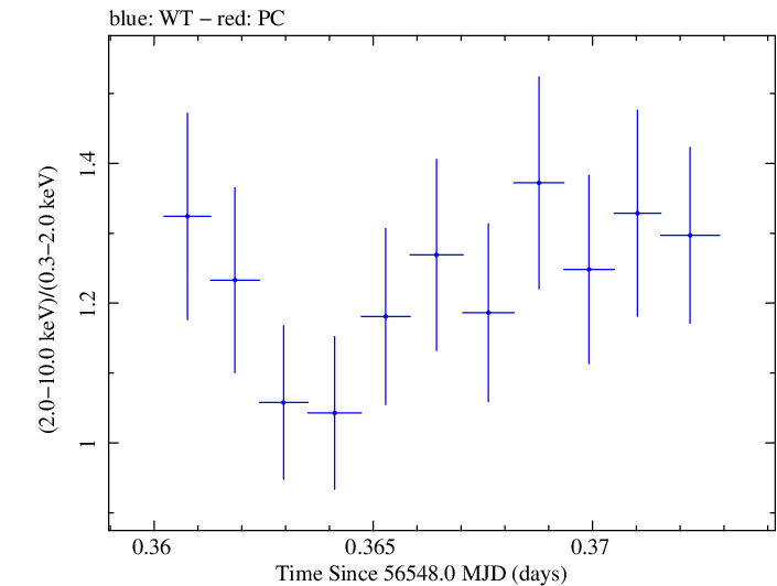 Swift hardness ratio for Observation ID 00035061009