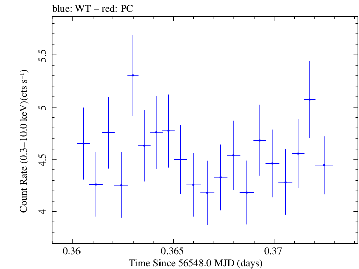 Swift light curve for Observation ID 00035061009