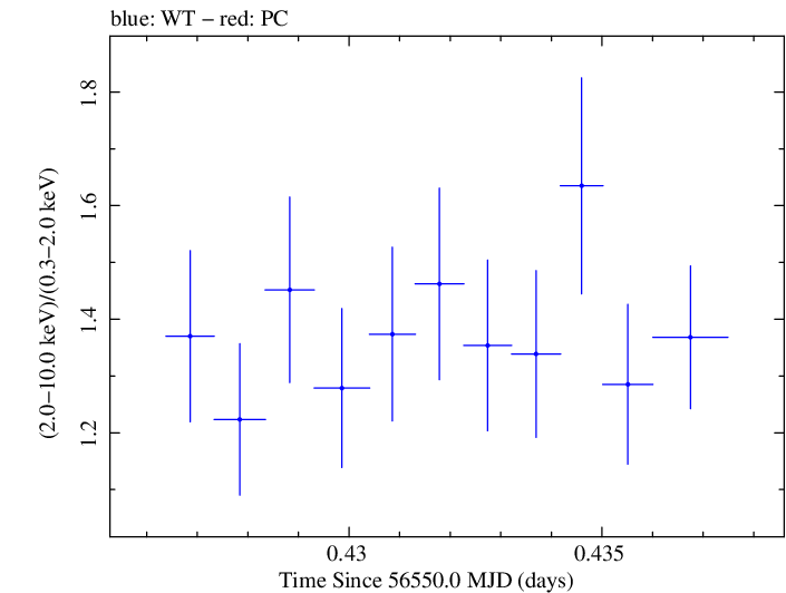 Swift hardness ratio for Observation ID 00035061010